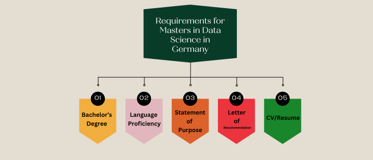 Requirements for Masters in Data Science in Germany