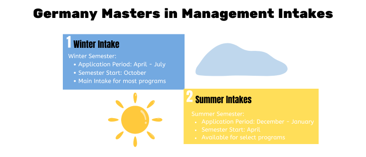 Intakes of Masters in management