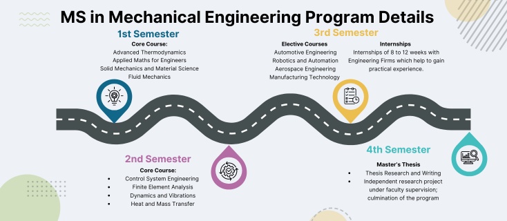 Masters in Mechanical Engineering Program Details