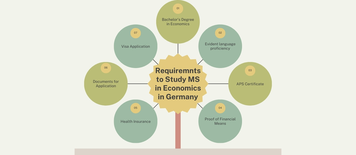 Requirements for MS in Economics in Germany