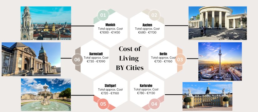 Cost of living in Germany