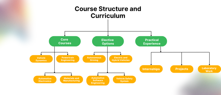 Course Structure and Curriculum For Automotive Engineering 