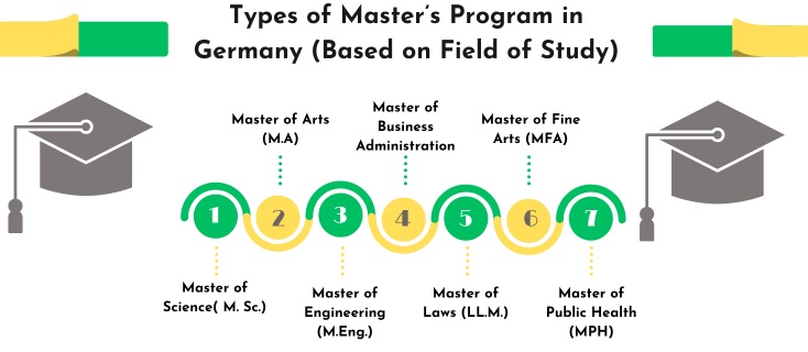 Types of Masters Program in Germany