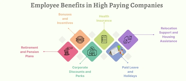 Employee Benefits in High Paying Companies