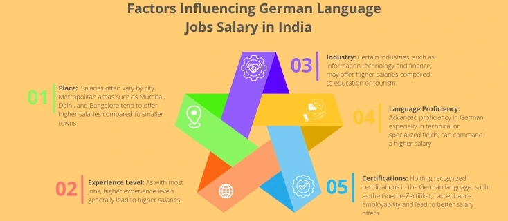 Factors Influencing German Language Jobs Salary in India