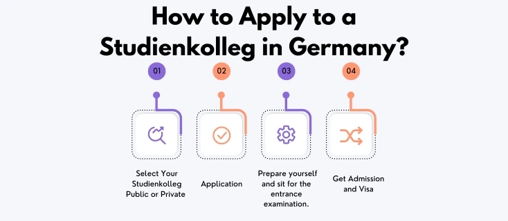 How to Apply to a Studienkolleg in Germany