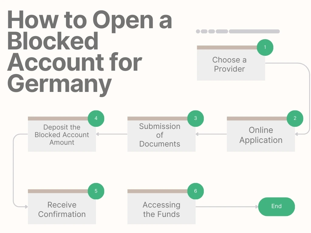 How to open a Blocked Account for Germany