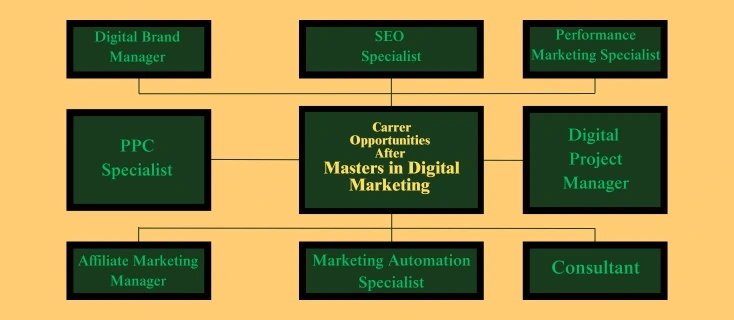 Career Opportunities after Masters in Digital Marketing