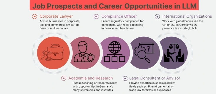 Job prospects and Career Opportunities in LLM