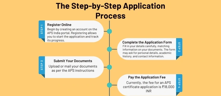 Step-by-Step Application Process